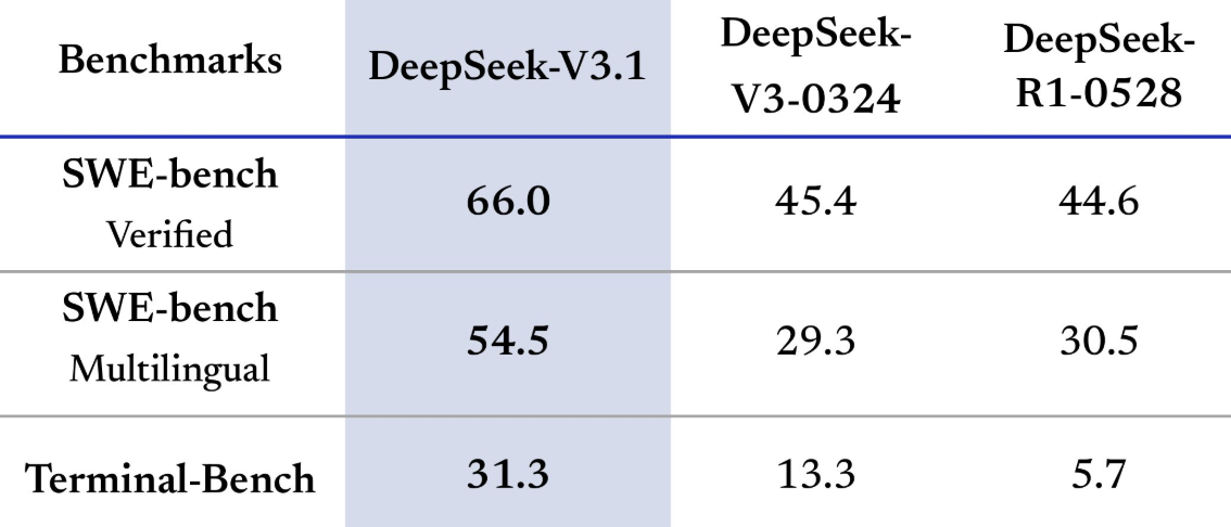 Гибридный Deepseek v3.1 обошёл модель R1 в тестах на рассуждение - 3